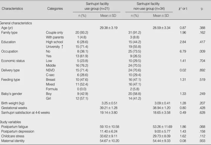 Table 1. Homogeneity Test of General Characteristics and Study Variables Between Two Groups