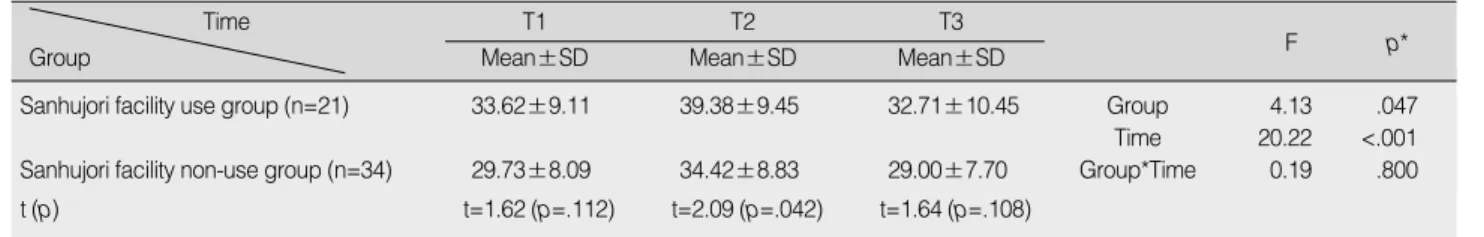 Table 4. Changing Pattern of Childcare Stress Between Two Groups