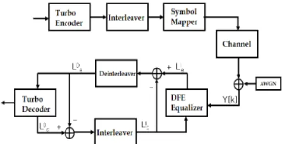 Fig. 1. Model of the turbo equalization in baseband.인 연산 과정을 통해 심벌 간 간섭을 크게 줄일 수 있는 터보 등화기에 대한 연구가 이루어져 왔으며,[5-7]최근에는 수중음향통신에도 적용되고 있다.[8] Oberg 등은 선형 등화기와 터보 복호화를 이용하여 4-QAM 변복조로 전송하여 평균 2.88 kbps 의 전송율을 얻었으며,[9] Choi 등은 직접 적응형 터보 등화기와 선형  MMSE(Minimum Me