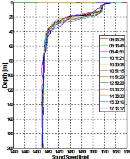 Fig.  2.  Measured  sound  velocity  profile.는  수렴상수이고   는 DD (Decision-Directed) 오차로써 결정 궤환 등화기의 출력으로부터 추정되어진 와 slicer 출력값인 의 오차를 이용하여 피드백을 통하여 결정 궤환 등화기의  출력  오차를  줄이는  계수값인     를 갱신하기 위하여 사용된다