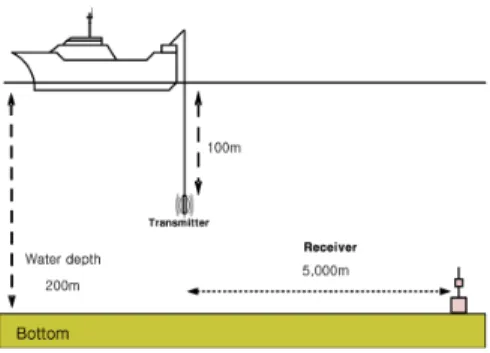 Fig.  3.  Experimental  setup  for  sea  trials.