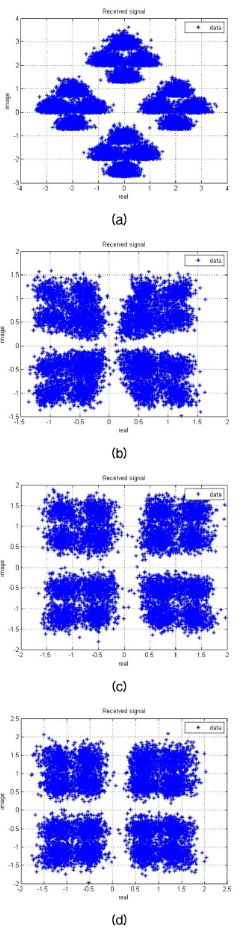 Fig.  7.  BER  Performance.