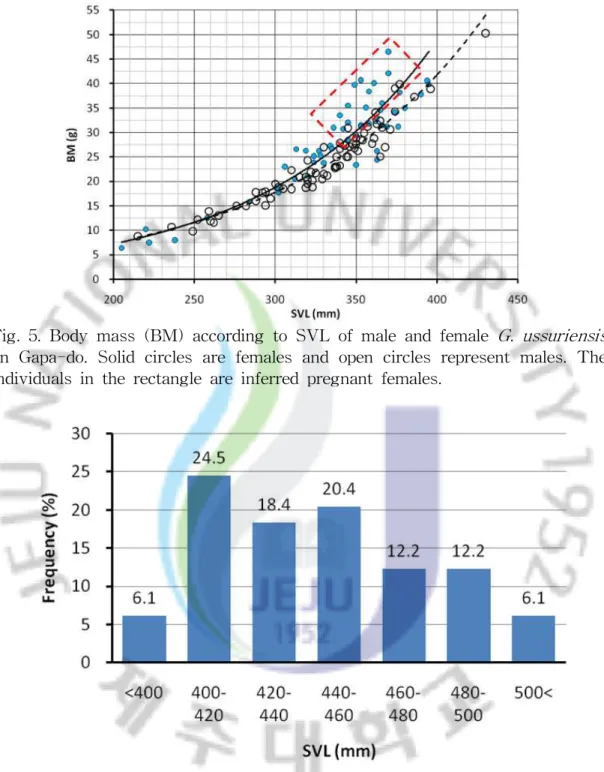 Fig. 5. Body mass (BM) according to SVL of male and female G. ussuriensis on Gapa-do. Solid circles are females and open circles represent males