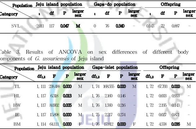 Table 2. Results of t-tests on SVL difference between female and male in a diversity of populations of G