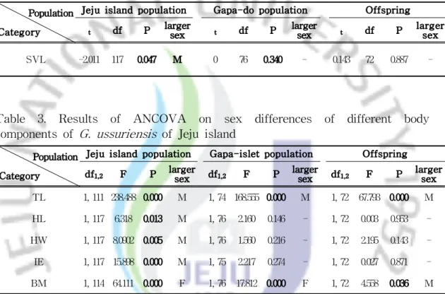 Table 2. Results of t-tests on SVL difference between female and male in a diversity of populations of G