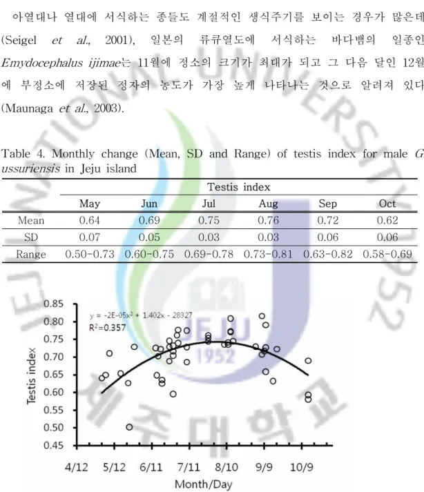 Table 4. Monthly change (Mean, SD and Range) of testis index for male G. ussuriensis in Jeju island