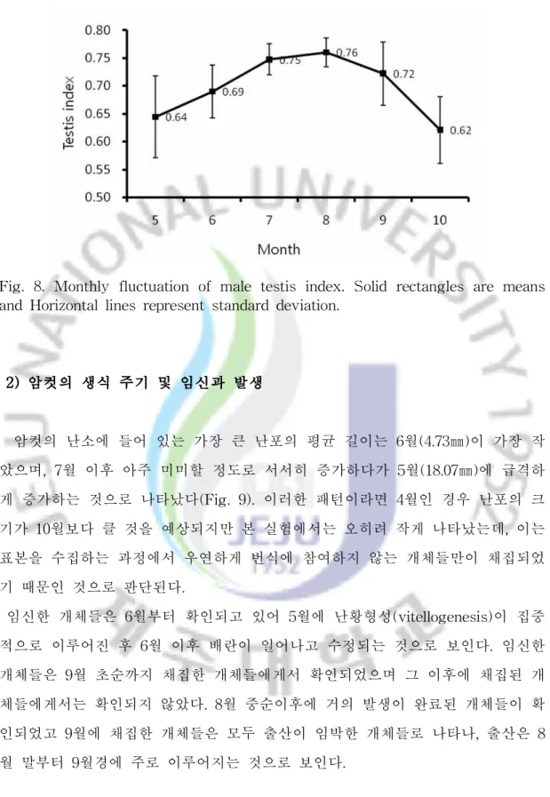 Fig. 8. Monthly fluctuation of male testis index. Solid rectangles are means and Horizontal lines represent standard deviation.