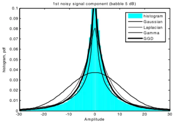 Fig. 2.  Histogram  and  various  statistical  distributions  of the noise for the babble noise at 5 dB SNR.
