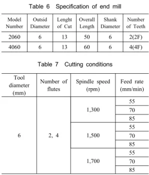 Table 6 Specification of end mill Model  Number Outsid  Diameter Lenght of Cut Overall Length Shank  Diameter Number of Teeth 2060 6 13 50 6 2(2F) 4060 6 13 60 6 4(4F)