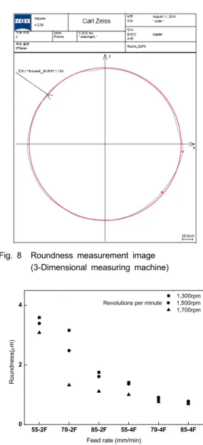Fig. 8 Roundness measurement image (3-Dimensional measuring machine) 
