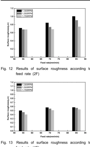 Fig. 12 Results of surface roughness according to  feed rate (2F) 50 55 60 65 70 75 80 85 900.00.10.20.30.40.50.60.70.80.91.01.11.2Surface roughness(μm) Feed rate(mm/min) 1,300RPM 1,500RPM 1,700RPM