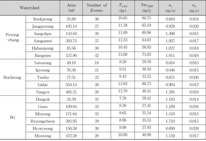 Table  3.  The  Estimations  of    ,     ,      and      From  the  Storm  Eevents 