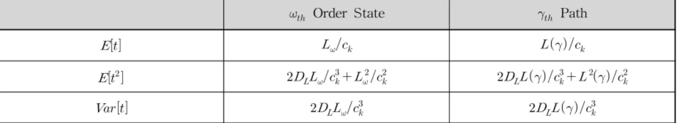Table  1.  Moments  of      Order  State  and      Path  Based  on  Diffusion  Analogy 