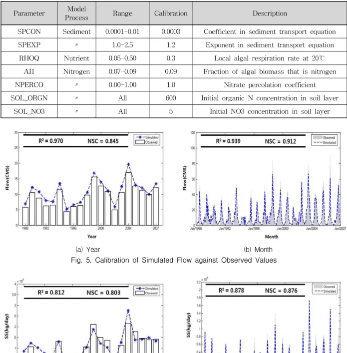 Table  2.  Parameter  Values  in  SWAT  after  Calibration