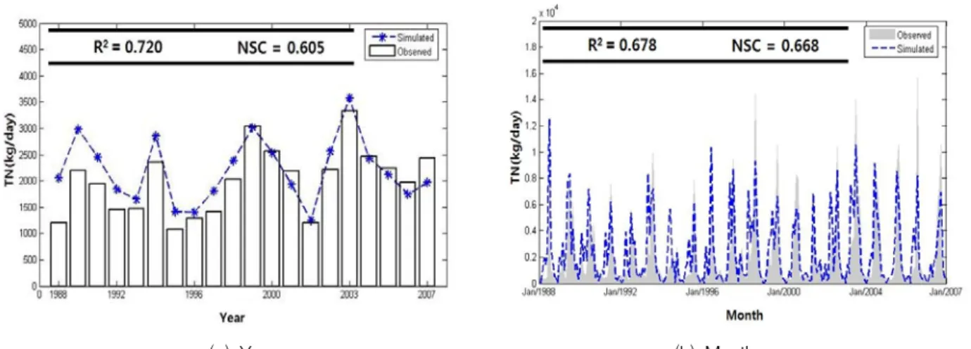 Fig.  8.  Differences  of  Precipitation  and                         Temperature  between  Observed                          and  Future  Scenarios