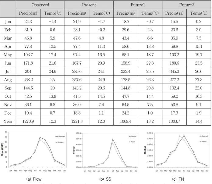 Fig.  9.  Comparisons  between  Observed  and  Present  Scenario