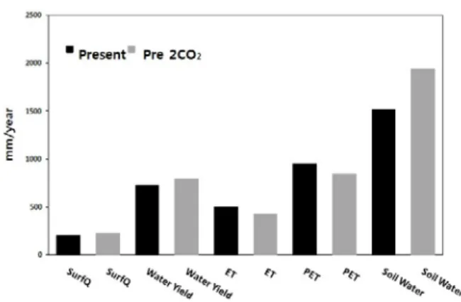Fig.  10.  Comparison  of  Hydrological  Components  between  1-A  Scenario  and  1-B  Scenario