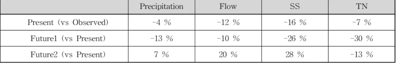 Fig.  12.  Comparison  of  Water  Quality  Components  among  Future  Scenarios