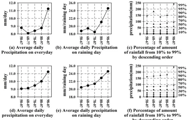 Fig.  3.  The  Secular  Graphic  Analysis  of  Summer  Rainfall  Characteristic  Data  of  the  Seoul  Station Table  7에서  나타낸  바와  같이,  평균에  대한  변동성 의  통계적  분석  결과에서  봄철은  유의성을  보이지  못하 였다