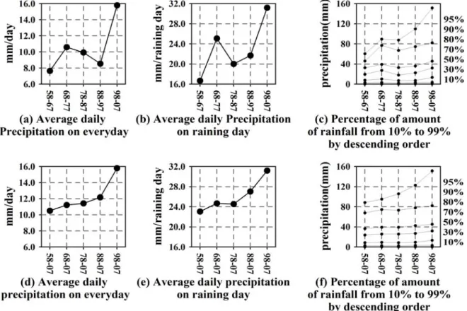 Fig.  4.  The  Secular  Graphic  Analysis  of  August  Rainfall  Characteristic  Data  of  the  Seoul  Station