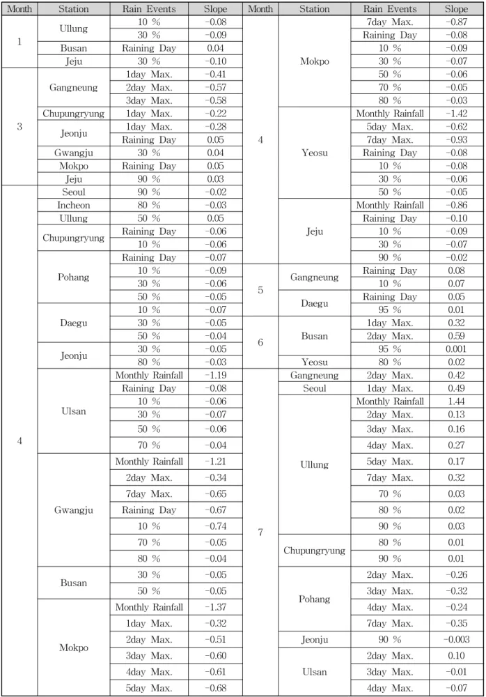 Table  12.  Trend  Analysis  Results  about  Monthly  Rainfall  Events