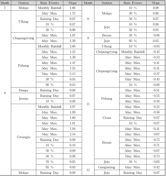 Table  12.  Trend  Analysis  Results  about  Monthly  Rainfall  Events  (Continued)