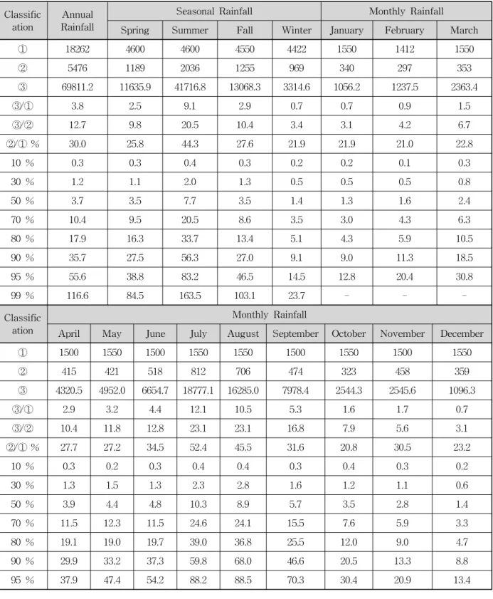 Table  2.  Extraction  Standard  Data  of  Rainfalls