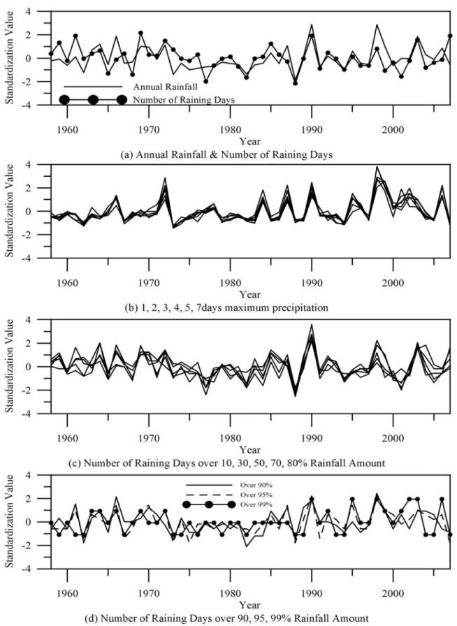 Fig.  1.  The  Analysis  Time  Series  Data  of  Seoul  Station  based  on  the  Annual  Rainfall  Event  분의  시계열  자료는  서로  상관관계가  있는  것으로  나타 났다