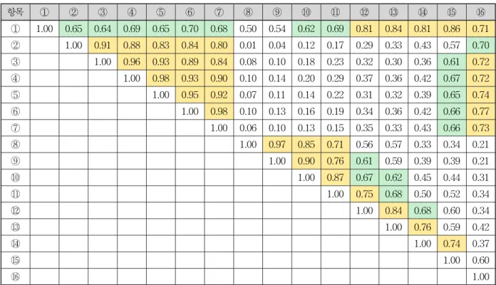 Table  3.  The  Coefficient  of  Correlation  of  the  based  on  the  Annual  Rainfall  Events  of  the  Seoul  Station