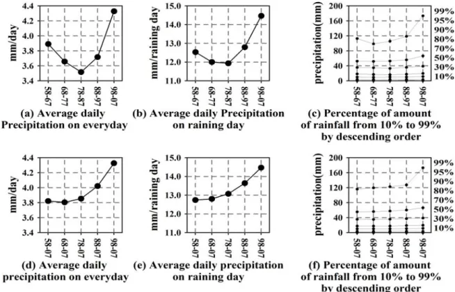 Fig.  2.  The  Secular  Graphic  Analysis  of  Annual  Rainfall  Characteristic  Data  of  the  Seoul  Station 는  변동  가능성이  있는  지점으로  판단하였다