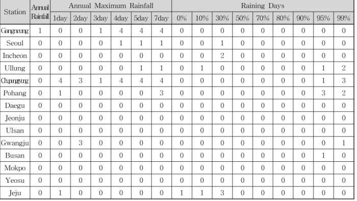 Table  6.  Trend  Analysis  Results  about  Annual  Rainfall  Events
