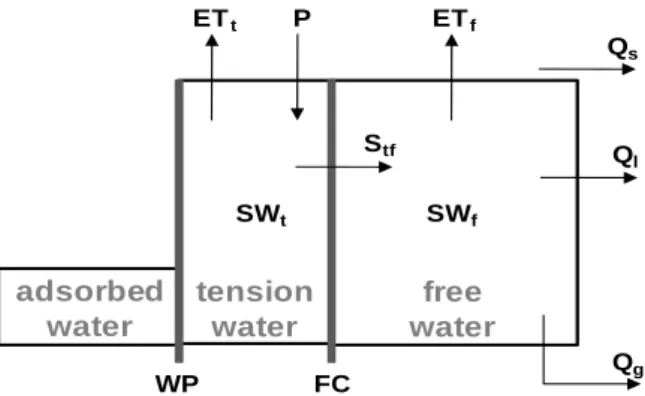 Fig.  1.  Soil  profile  and  hydrologic  components적인  의미를  갖기가  어렵다. 본  연구에서는  기존의  사상형  저류함수모형을  연속형  모형으로  개선하기  위해  유역의  토양수분  산정  컴포넌트를  개발하였으며  세부  수문성분들을  토양수분의  함수로  표현하여  연속적인  모의가  가능하도록  하였다