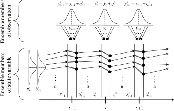 Fig.  2.  Schematic  of  ensemble  Kalman  filter.       :  Predicted  state  ensemble  member  and 