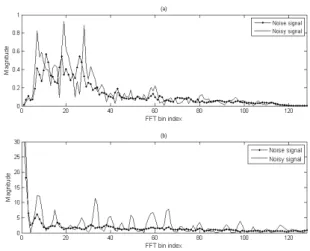 Fig. 5. Difference in pattern of 1st FFT and 2nd FFT,  (a) pattern of noisy signal and pattern of noise signal  after 1st FFT (b) pattern of noisy signal and pattern  of  noise  signal  after  2nd  FFT.