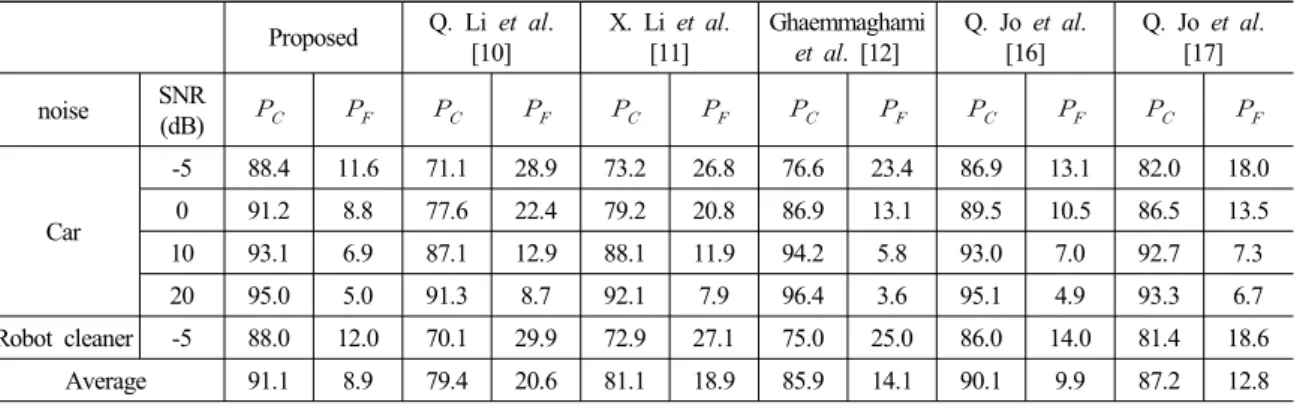 Table  1.  Performance  between  the  proposed  and  conventional  method. Proposed Q