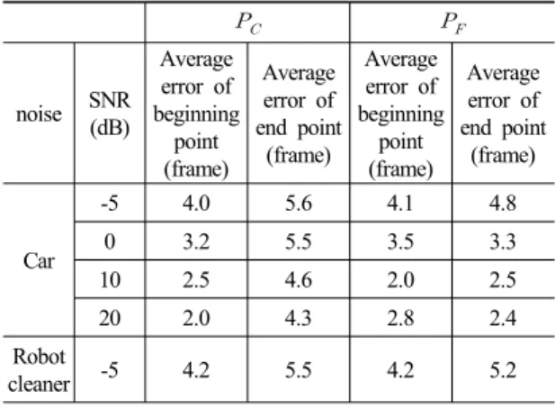 Table 2. Frame error result of conventional method.     noise SNR (dB) Average  error of beginning  point (frame) Average  error of end point(frame) Average  error of  beginning point(frame) Average  error of end point(frame) Car -5 4.0 5.6 4.1 4.803.2