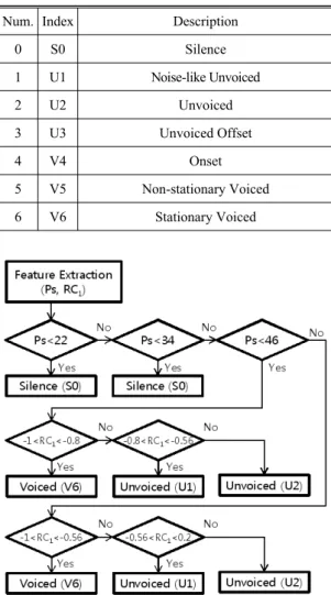 Fig.  2.  Flow  chart  of  the  proposed  G.729  packet  classification.