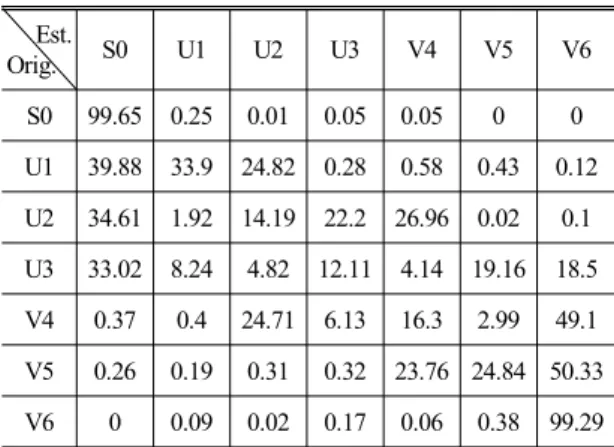 Table 3. Correctness of the packet classification for  the  lost  packet  (%).