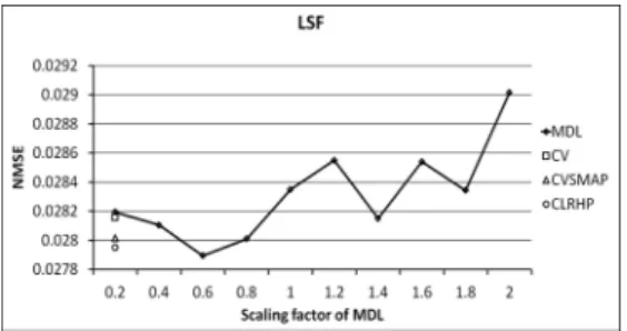Fig. 1.  NMSE  of  LSF  for  each  clustering  algorithm.