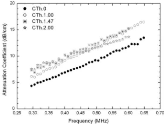 Fig. 4. Attenuation coefficient as a function of frequency measured for CTh.0, CTh.1.00, CTh.1.47, and CTh.2.00.