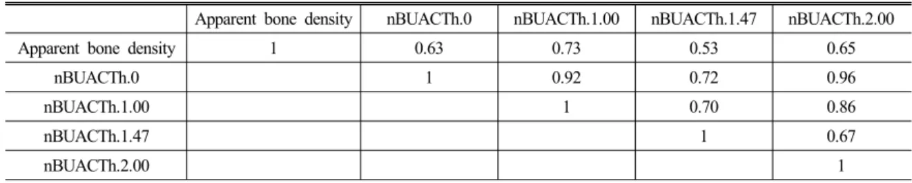 Table 3. Pearson's correlation coefficients (r) between trabecular apparent bone density and nBUA measured for  measured  for  CTh.0,  CTh.1.00,  CTh.1.47,  and  CTh.2.00  (p  <  0.0001  for  all  r).