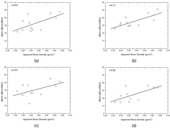 Fig. 6. nBUA as a function of trabecular apparent bone density measured for (a) CTh.0, (b) CTh.1.00, (c) CTh.1.47,  and  (d)  CTh.2.00.