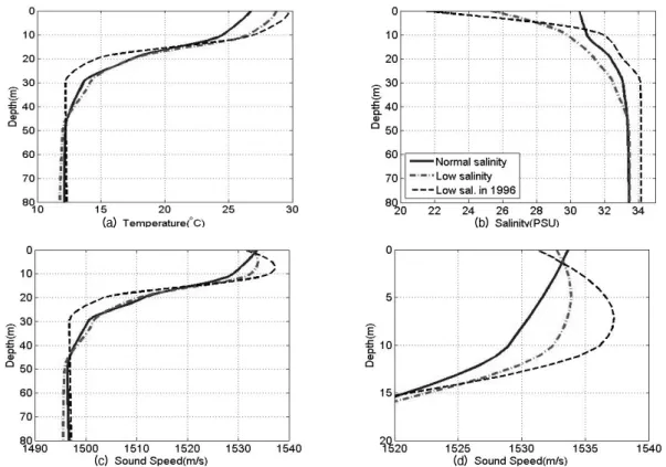 Fig. 4. The mean vertical profiles measured at P1, P2, P3 for normal salinity environment (solid line), low-salinity  environment  (dot-dashed  line)  and  very  low  salinity  environment  measured  on  Aug