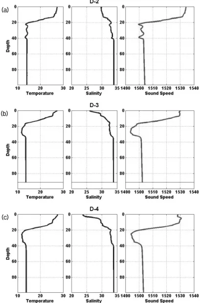 Fig. 5. Temperature (left), Salinity (middle), Sound speed profile (right) in low-salinity water which was measured  on  Aug
