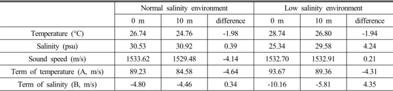 Table 1. Some values of each term in the sound speed formula of Medwin regarding variation of temperature and  salinity  with  depth  in  normal  salinity  and  low  salinity  environments  using  the  averaged  data  for  30  years  (1980~2009).