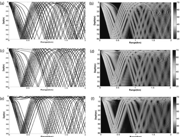 Fig. 6. Results of acoustic propagation modeling (left column: ray tracing, right column: transmission loss)