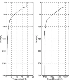Fig.  2.  Temperature  and  sound  velocity  profile  at  experiment  site. 하나의 프레임을 구성하였고, 각 세부실험마다 49개 의 프레임을 전송하였다