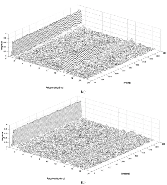 Fig.  3.  Channel  response  estimated  from  a  first  received  frame  (a)  500  m  case  (b)  4  km  case.