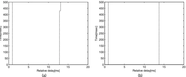 Fig.  4.  Delay  time  of  dominant  components  detected  in  a  first  received  frame  (a)  500  m  case  (b)  4  km  case.