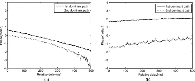 Fig.  6.  Probability  densities  of  magnitude  of  dominant  responses  (a)  500  m  case  (b)  4  km  case.